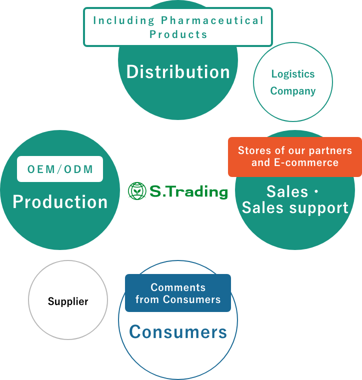 Business Model of S Trading