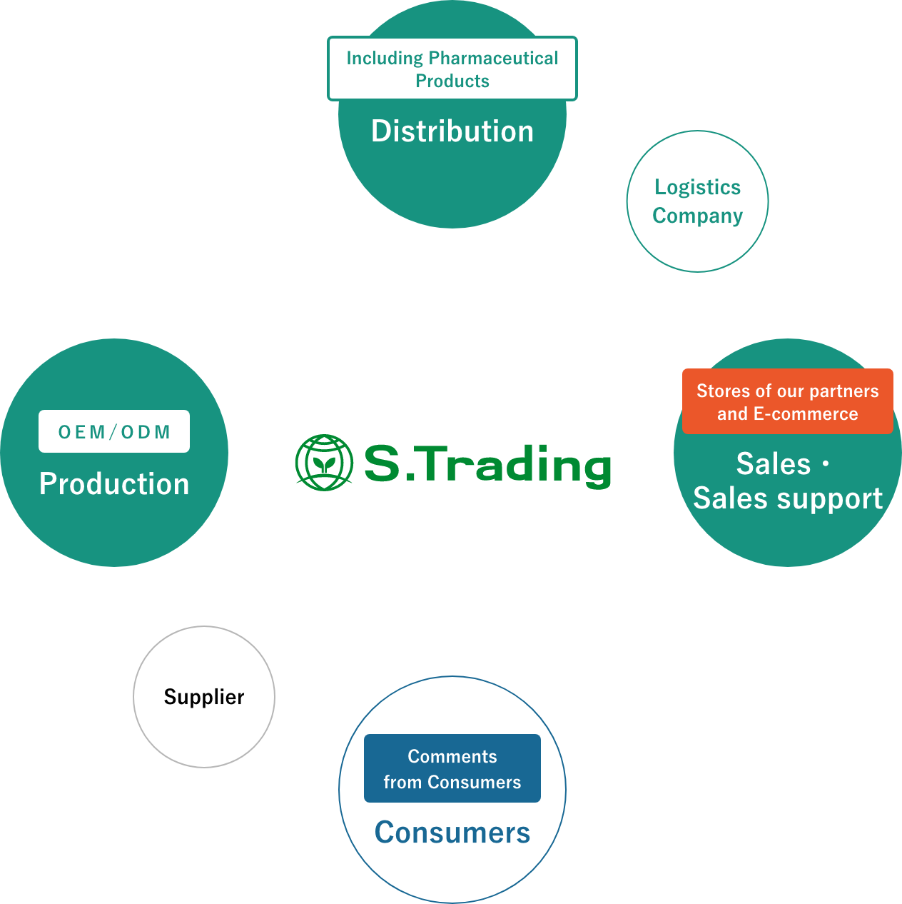 Business Model of S Trading