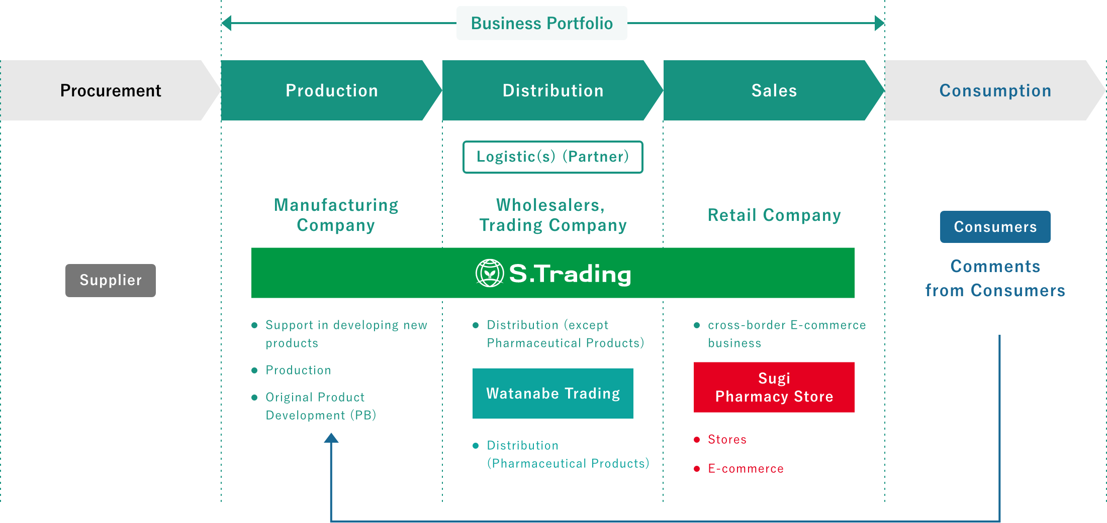 S.Trading