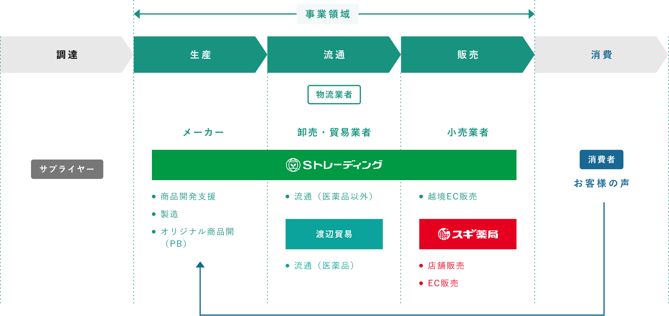 Sトレーディング